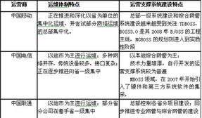 電信重組 在融合中尋求發(fā)展，迎接全業(yè)務(wù)挑戰(zhàn)