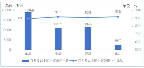 電信業(yè)務(wù)增速顯著提升，1-2月收入達(dá)2373億元同比增長5.8%
