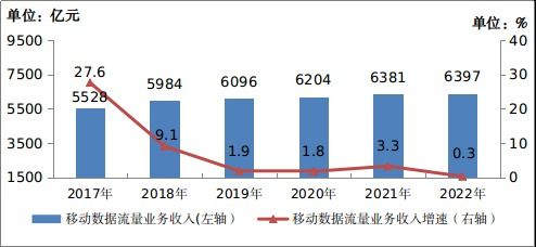工信部 2022年電信業(yè)務(wù)收入達(dá)1.58萬億元，同比增長8%