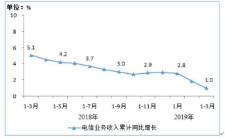 2019年第一季度通信業經濟運行情況分析 電信業務發展態勢綜述